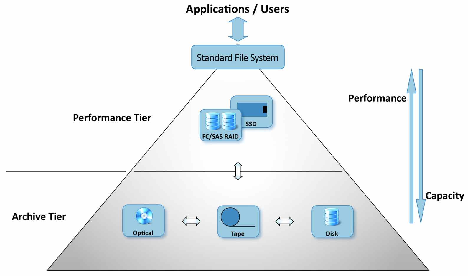PoINT Storage Manager - Archive Edition