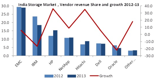 idc,india,storage market