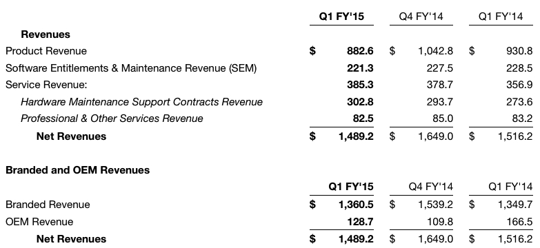 netapp 1Q15 der
