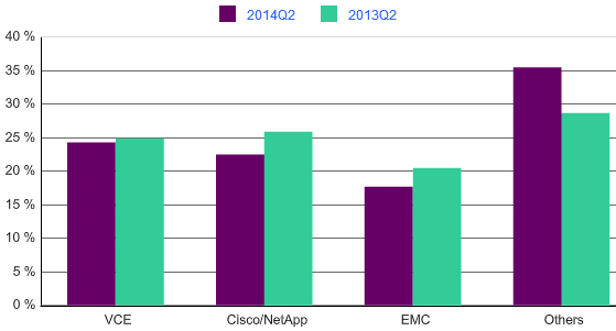 idc,Infrastructure,2Q14f3
