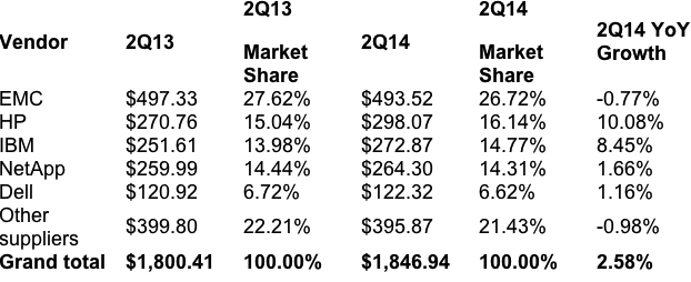 idc,emea,disk systems,2Q14,f1