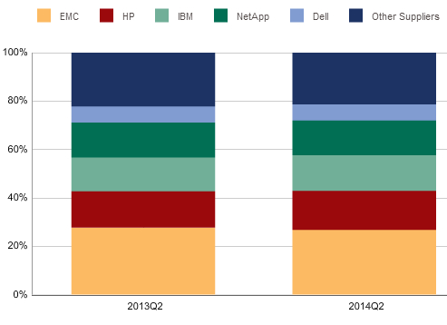 idc,emea,disk systems,2Q14,f2