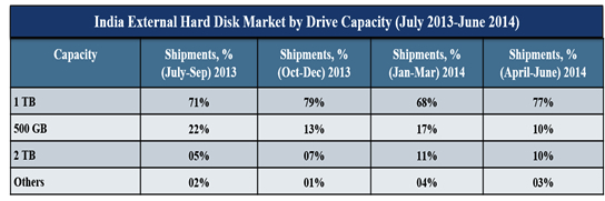 6Wresearch,hdd,external,india