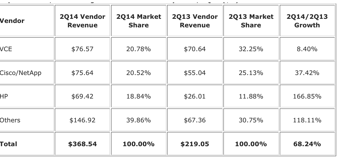 idc,emea,2Q14,Integrated Infrastructure and Platform f1
