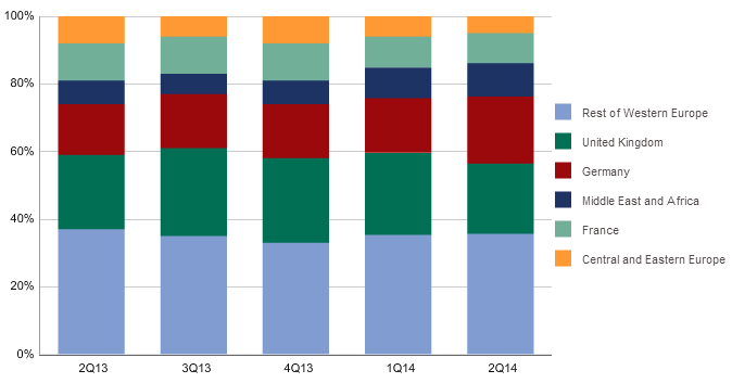 idc,emea,2Q14,Integrated Infrastructure and Platform f3