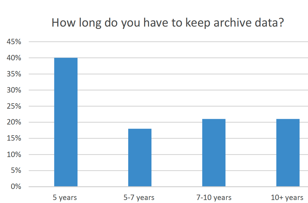 security,archiving,savenet,waterford