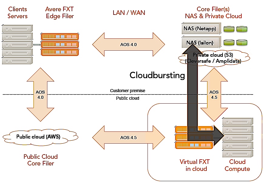 Avere Virtual FXT Edge Filer