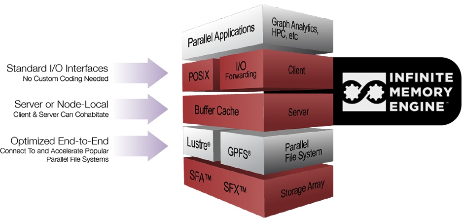 DDN,Infinite Memory Engine