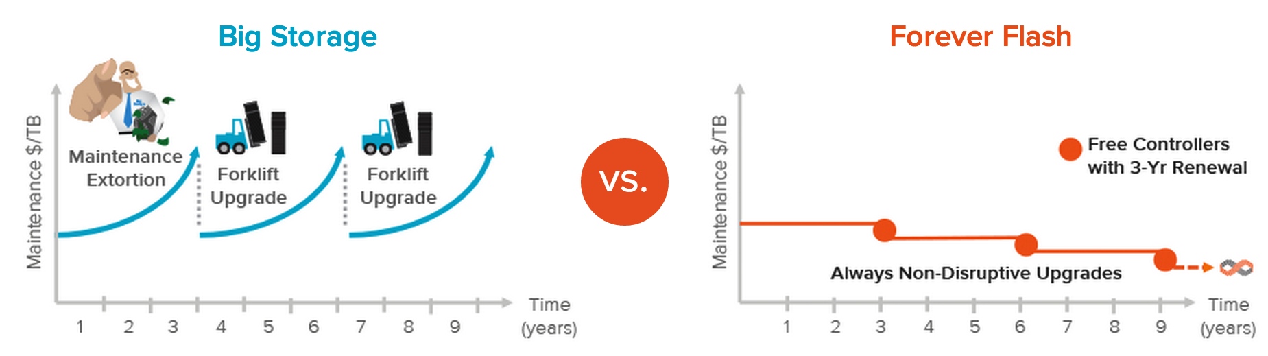 Pure Storage,Forever Flash Program