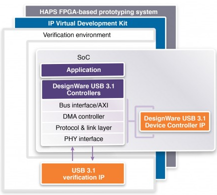 Synopsys,USB 3.1 IP