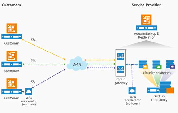 Veeam Cloud,azure