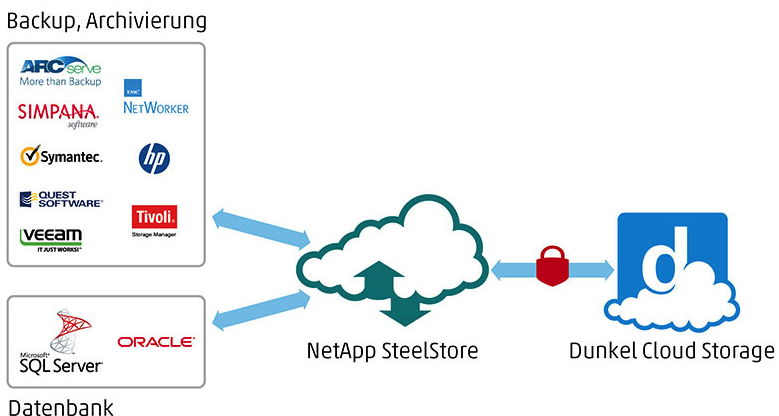 dunkel,netapp