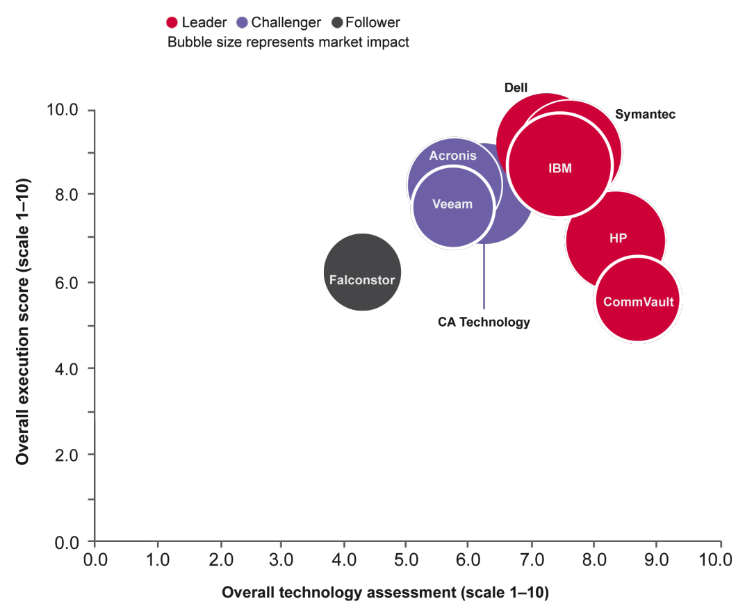 Ovum Decision Matrix