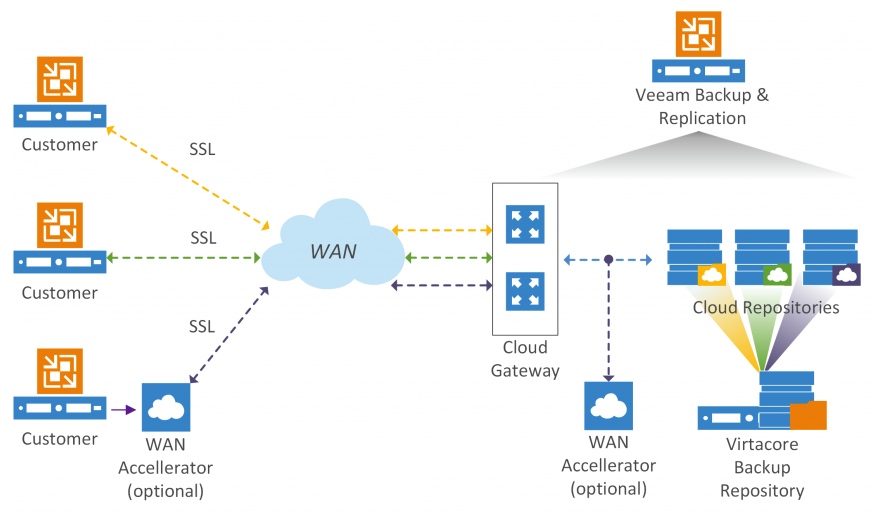 Virtacore veeam