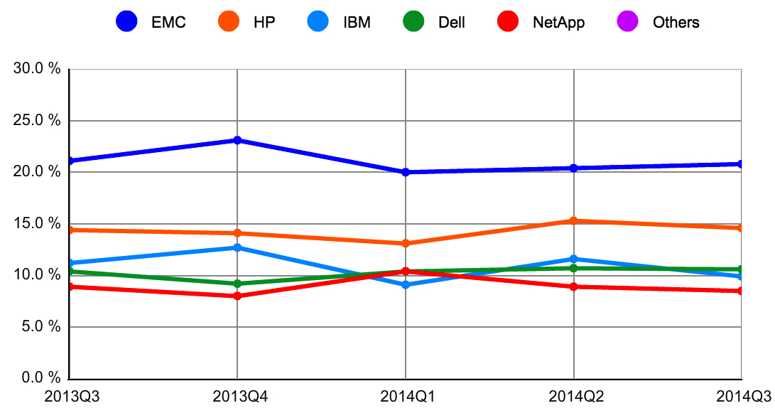 idc,raid,3Q14 F11