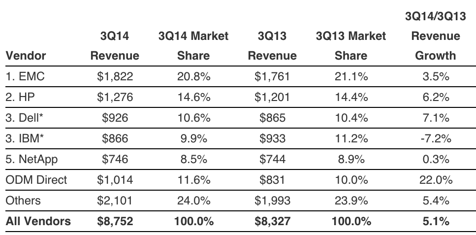 idc,raid,3Q14 f1