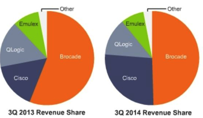 Infonetics,FC SAN,3Q14