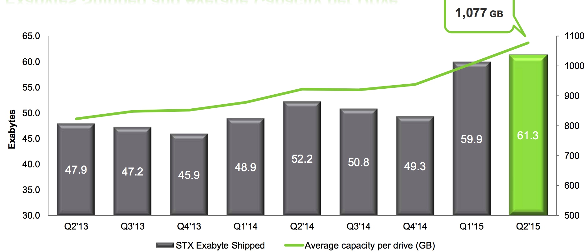 Seagate,Fiscal 2Q15 Financial Results