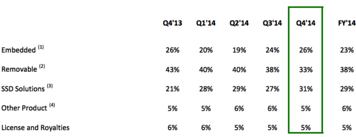 sandisk 4Q14 F1