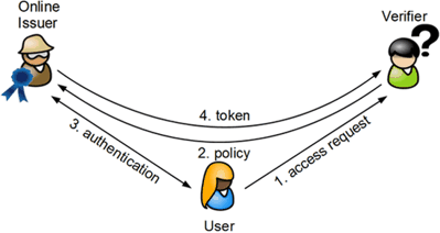 IBM_idemix_authentication1