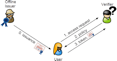 IBM_idemix_authentication2