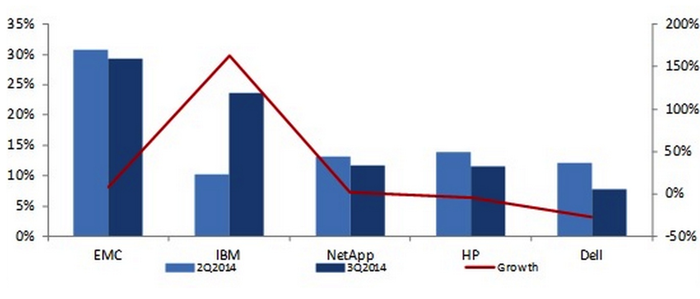 idc,Indian External Storage Market,3Q14