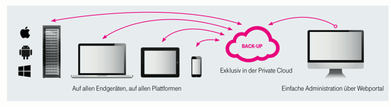 DT-managed-backup-to-the-cloud