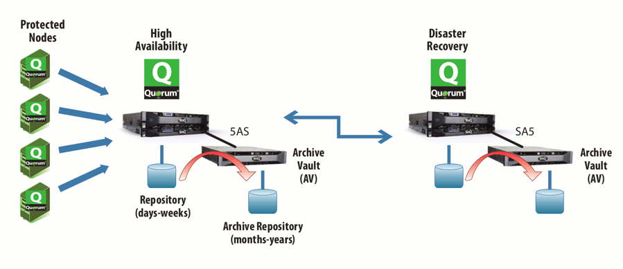 QUORUM_onQ-archivevault-SCHEME