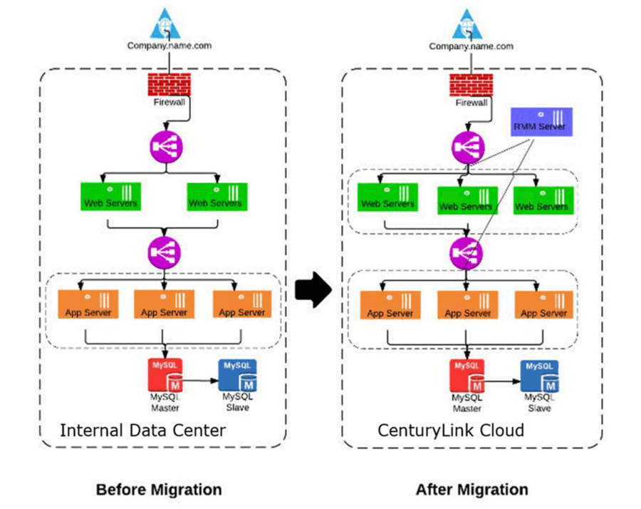 RackWare Offers Migration and DR Solution Through CenturyLink's Cloud