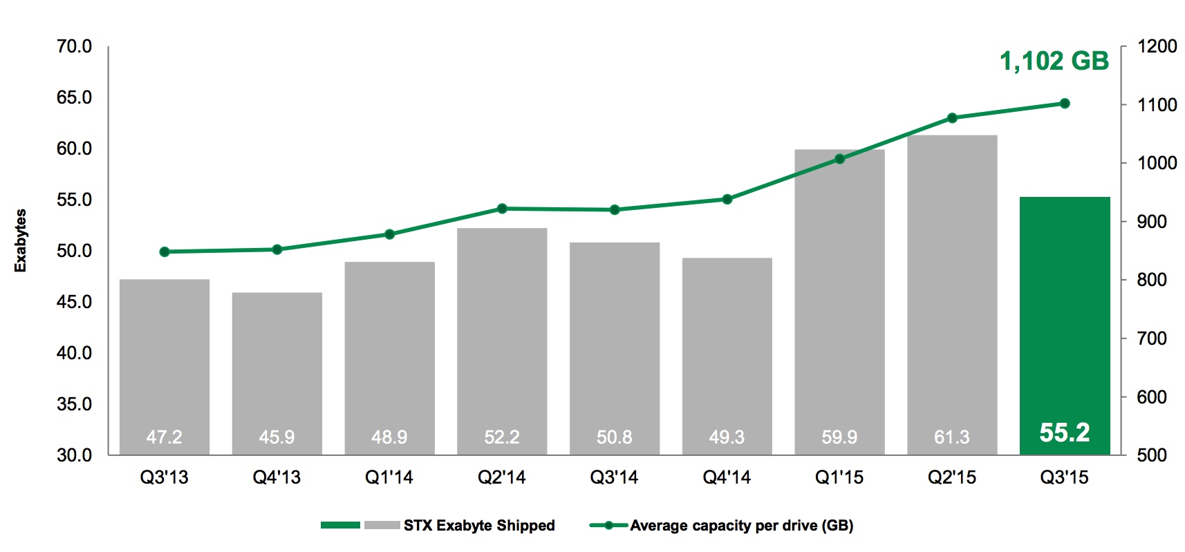 seagate exabytes shipped