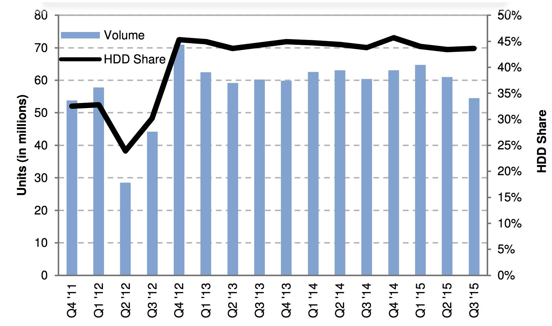 wdc 3Q15