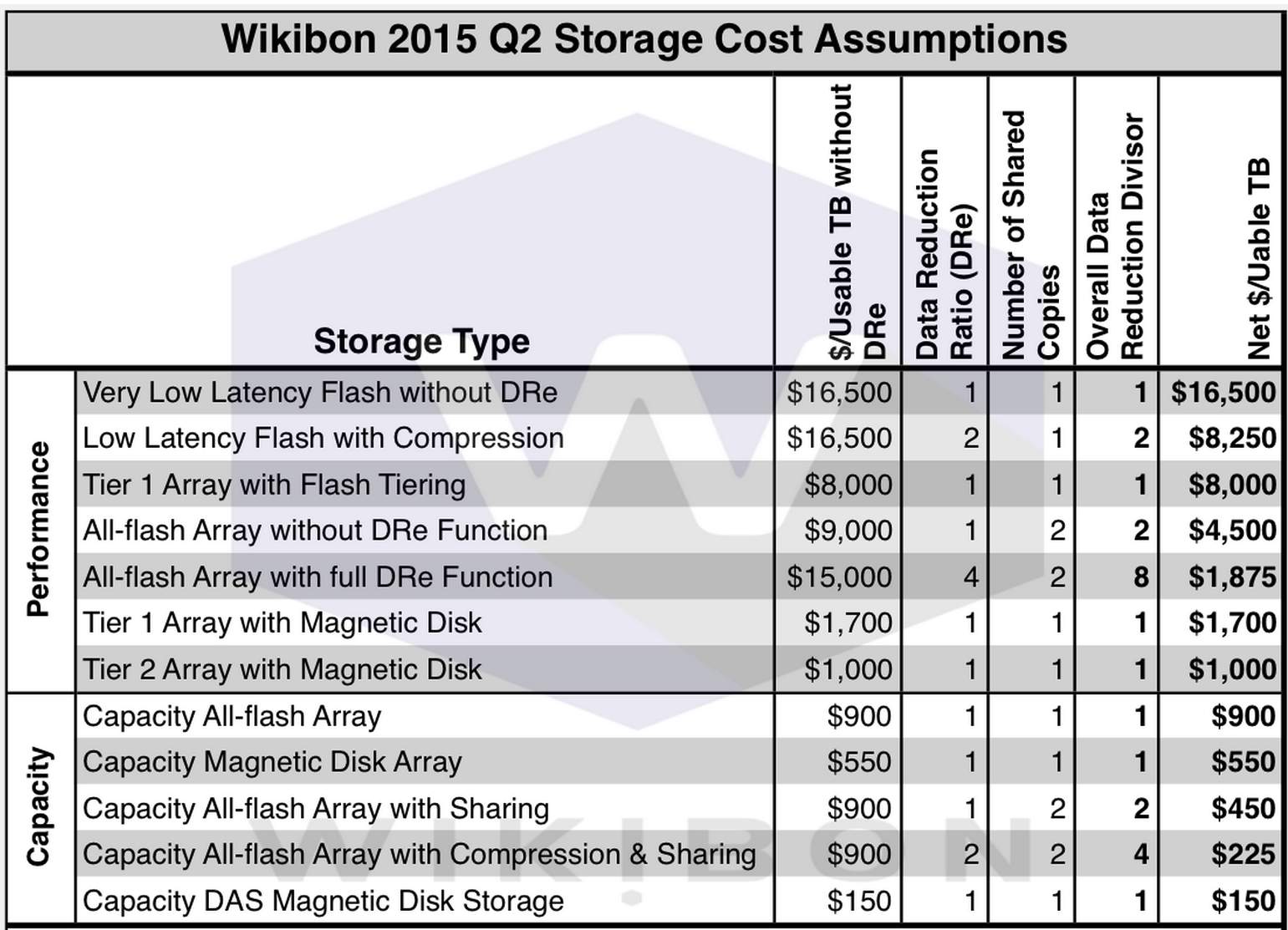 wikibon storage ssd hdd