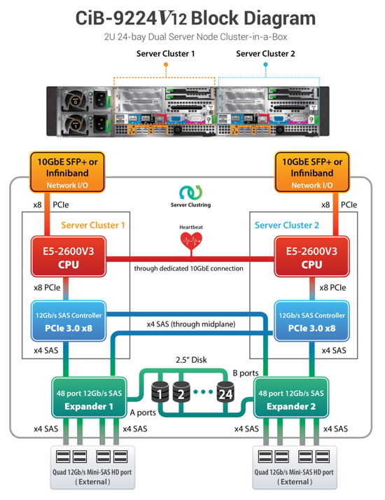 DataON_CiB-9224V12_12Gbs_Cluster-in-a-Box_Block_Diagram