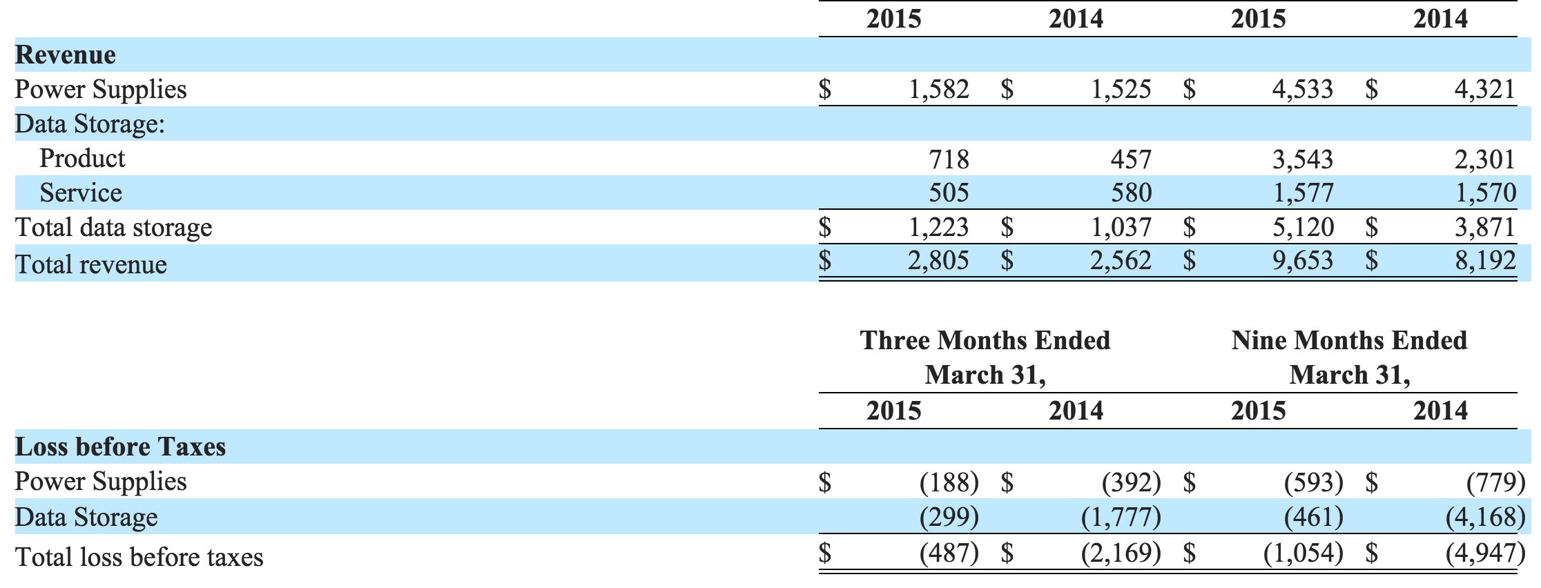 Qualstar- Fiscal 3Q15 Financial Results