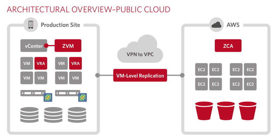 Zerto-Virtual-Replication-for-Amazons-AWS-1.0