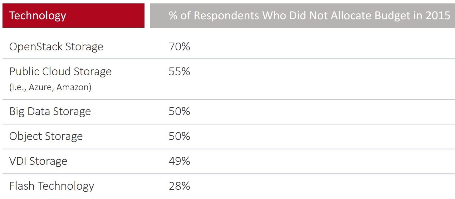datacore survey