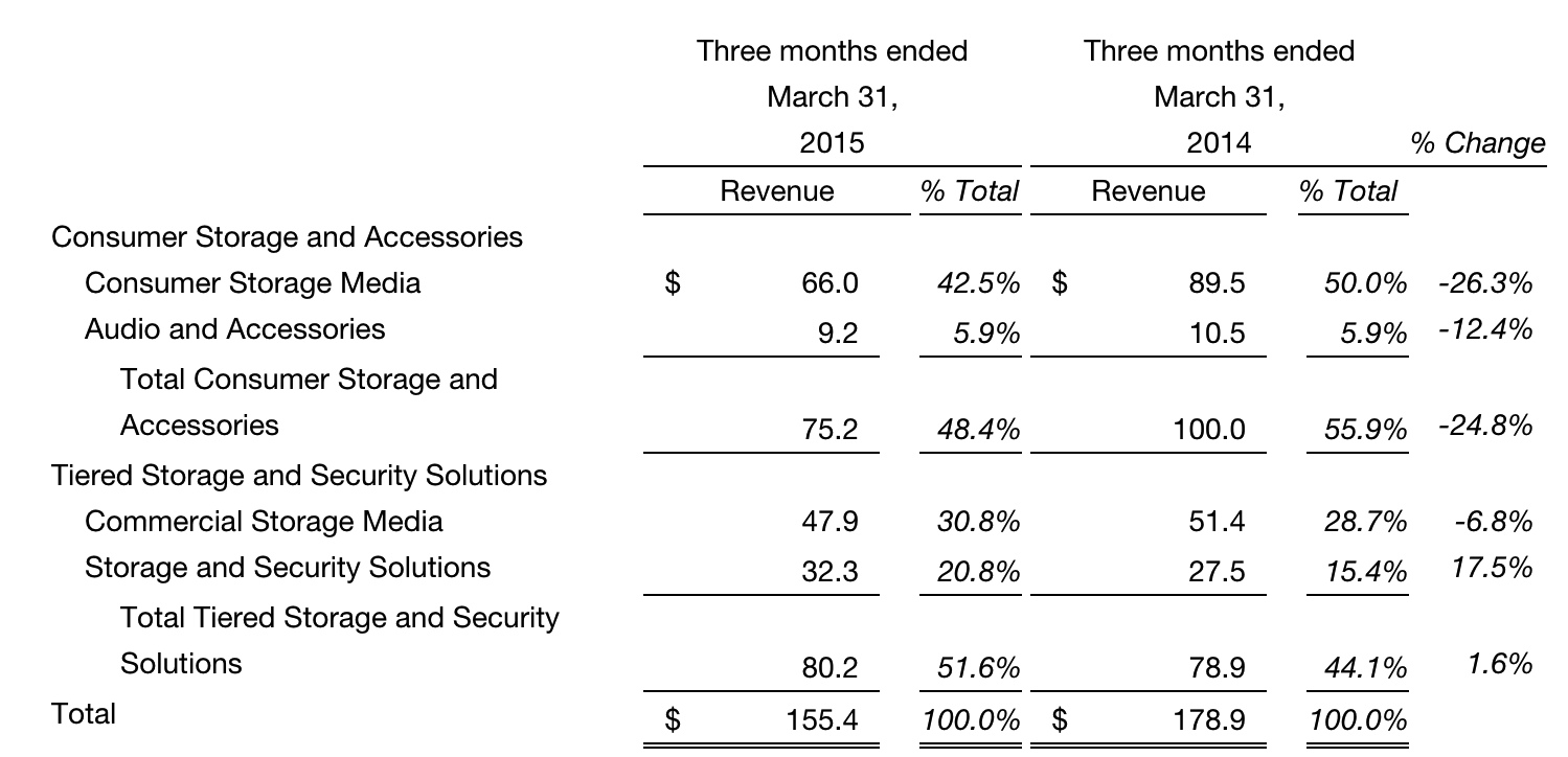 imation1Q15