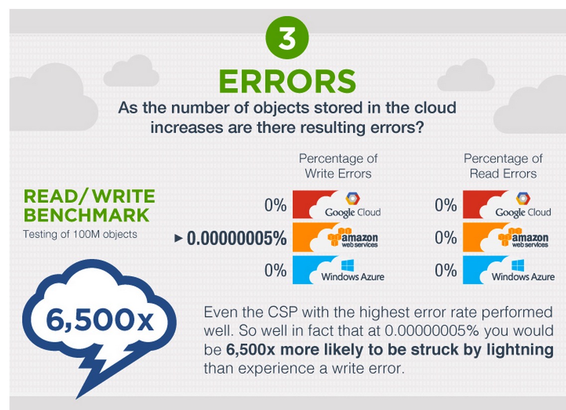 nasuni,Microsoft,Amazon,Google f3