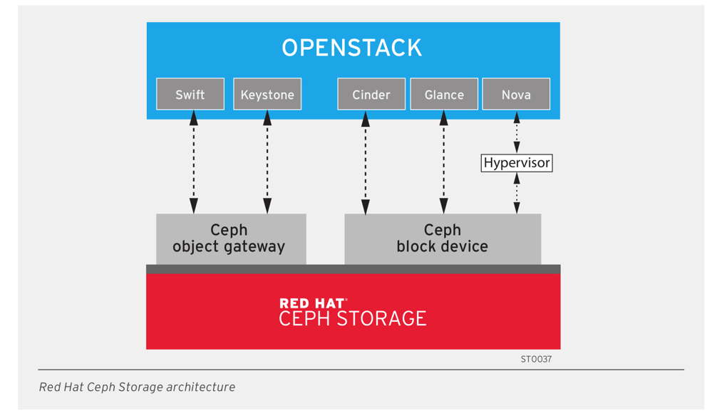 Red Hat Updates Storage Portfolio With Ceph Storage 1.3 and Gluster Storage 3.1 SoftwareDefined