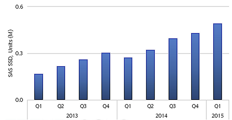 Trendfocus,sas,ssds