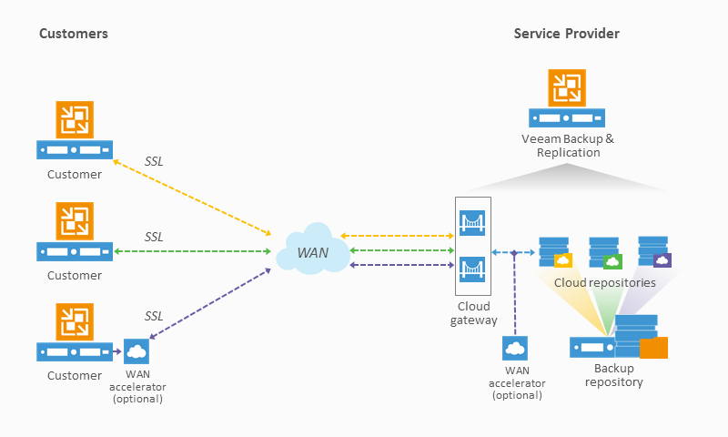 Veeam-Cloud-Connect-diagram-800x480