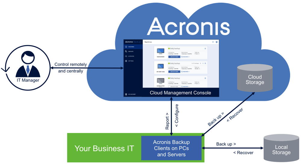 acronis_backup_service_how_it_works