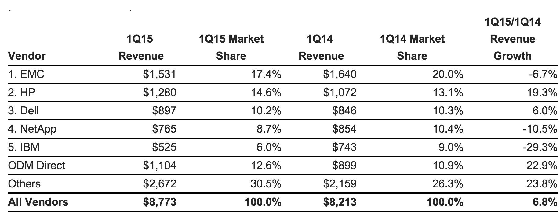 idc,1Q15,Disk Storage f1