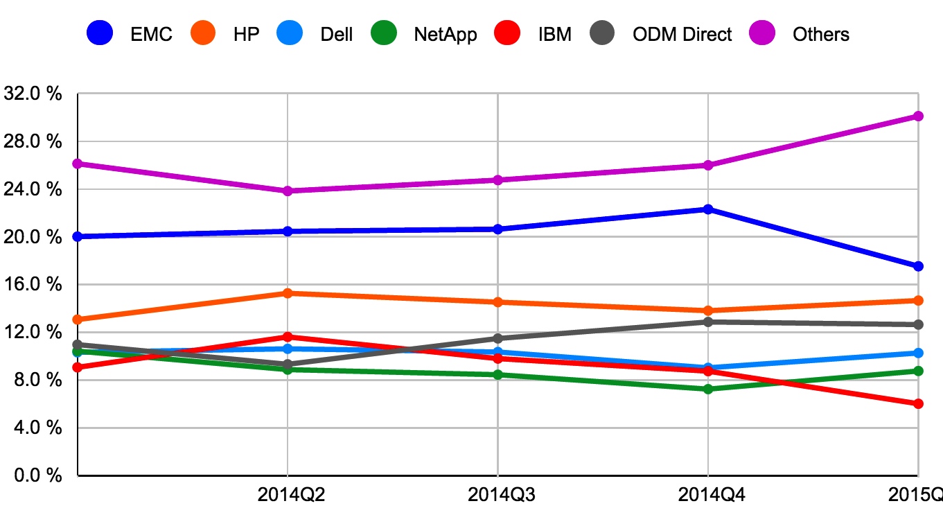 idc,1Q15,Disk Storage f11