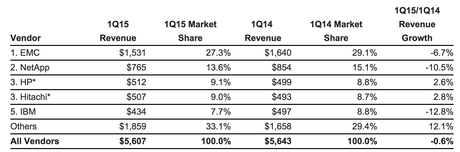 idc,1Q15,Disk Storage f2