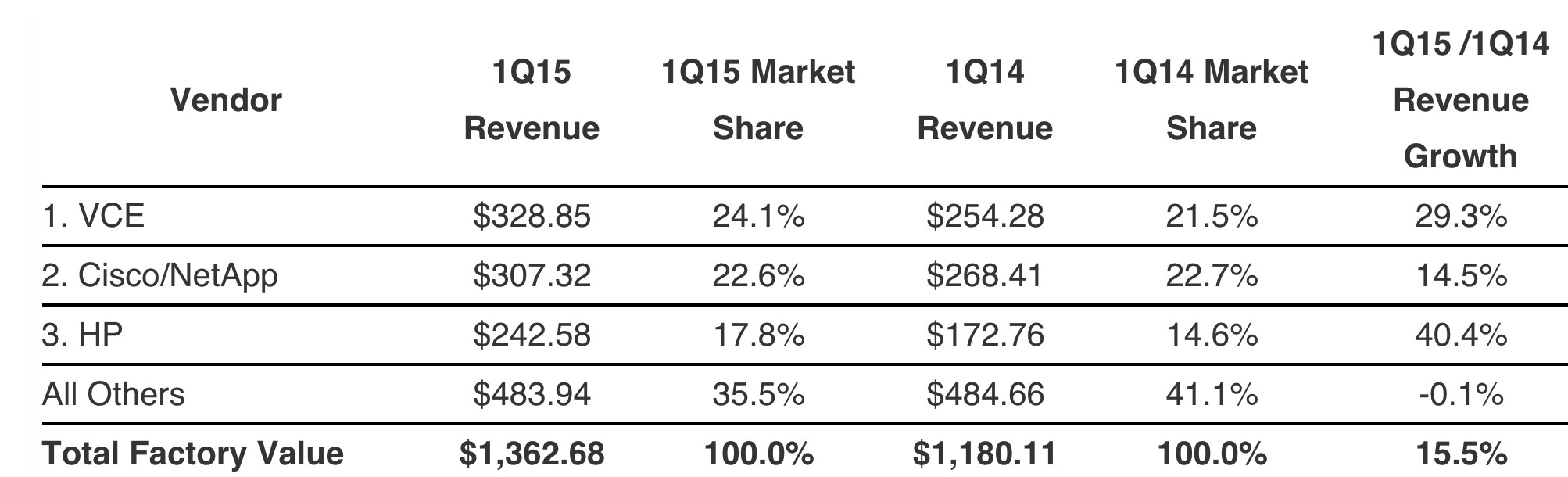 idc,Worldwide Integrated Infrastructure and Platforms f2