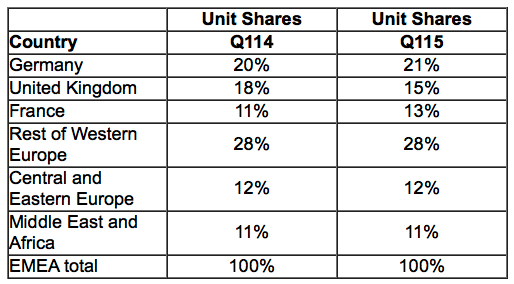 idc,pels,emea,1Q15 f3