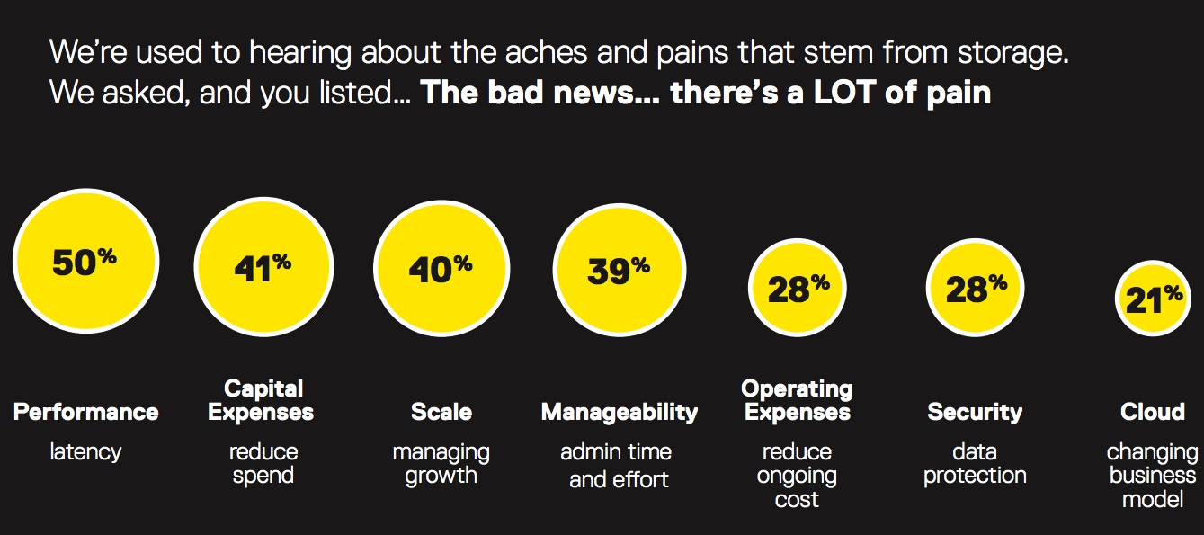tintri,2015 State of Storage study