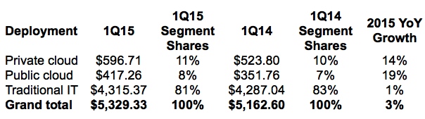 EMEA Infrastructure Market,1Q15,idc