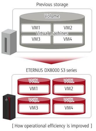 Fujitsu_ETERNUS DX8000 S3 Series_2